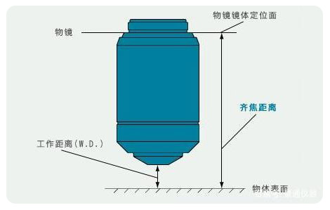 物鏡齊焦距離