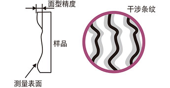 麵型精度