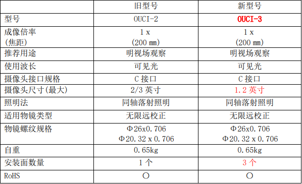 OUCI-2和OUCI-3參數比對表