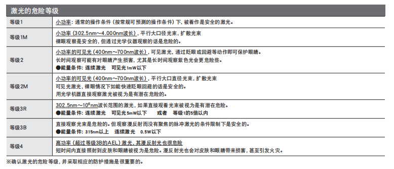 激光設備的危險等級