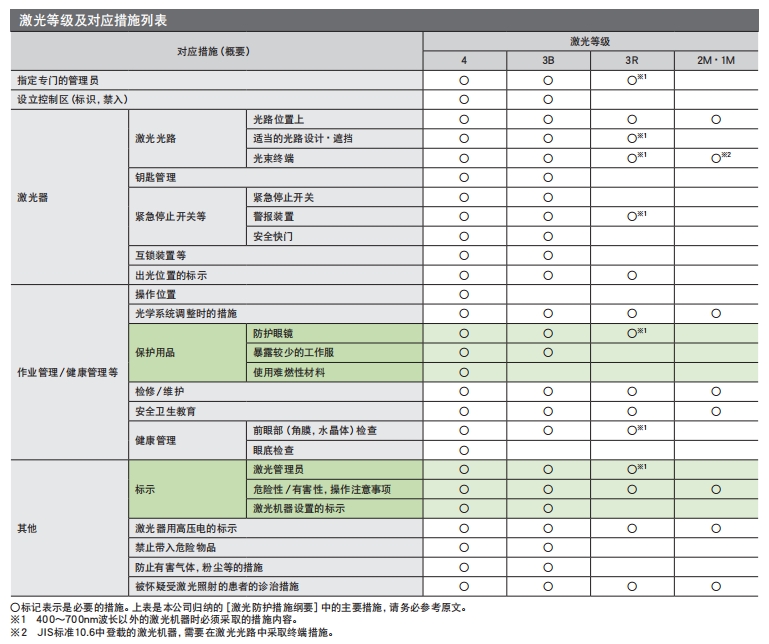 激光危險等級的防護措施